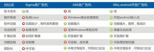 56iq EC83开放广告机：开启全智能android广告机时代,信息显示系统,多媒体信息发布系统,数字标牌,数字告示，digital signage